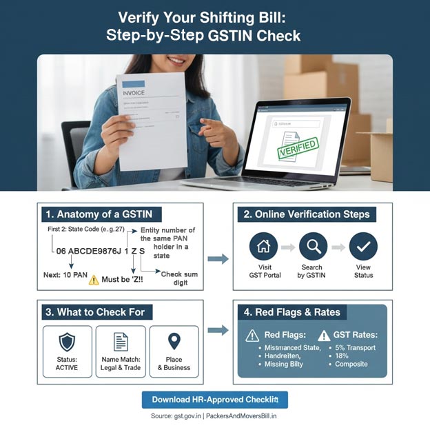 Infographic showing 4-step process of verifying GSTIN of packers and movers for shifting claim